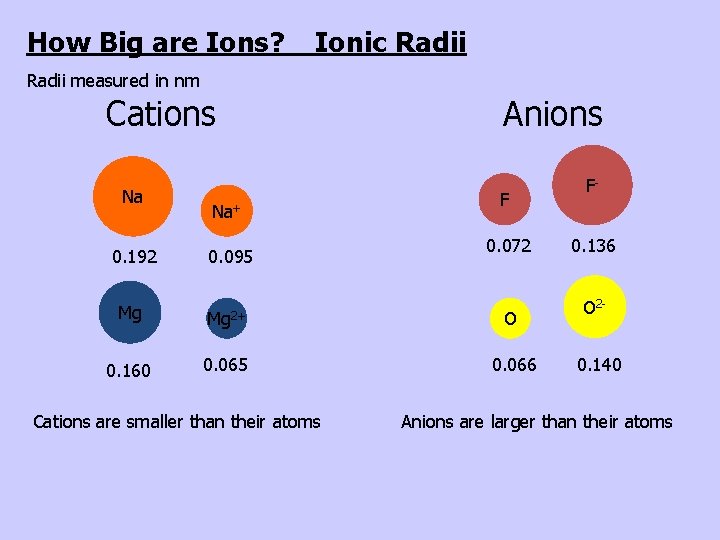 How Big are Ions? Ionic Radii measured in nm Cations Na Na+ Anions F