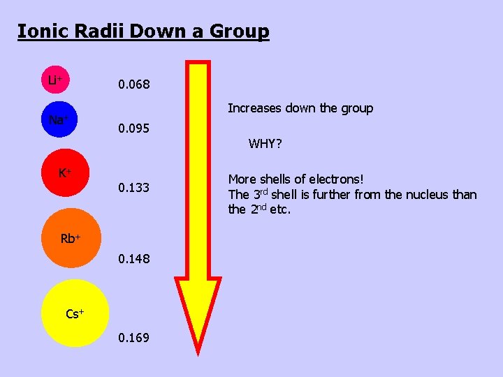 Ionic Radii Down a Group Li+ 0. 068 Na+ Increases down the group 0.