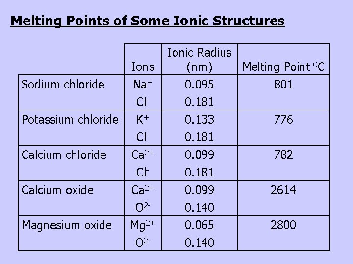Melting Points of Some Ionic Structures Sodium chloride Potassium chloride Calcium oxide Magnesium oxide