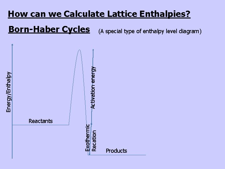 How can we Calculate Lattice Enthalpies? (A special type of enthalpy level diagram) Reactants