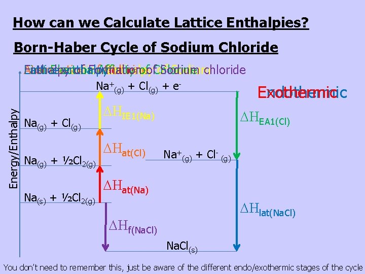 How can we Calculate Lattice Enthalpies? Born-Haber Cycle of Sodium Chloride Atomisation First Electron