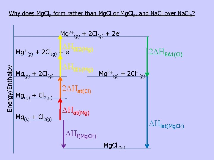 Why does Mg. Cl 2 form rather than Mg. Cl or Mg. Cl 3,