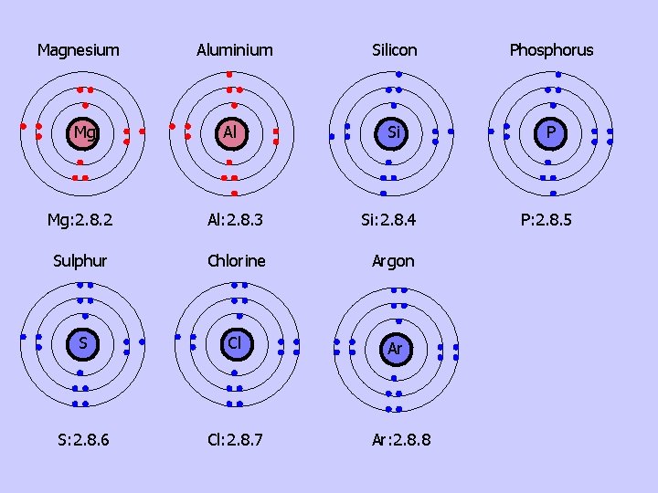 Magnesium Mg Aluminium Al Silicon Phosphorus Si P P: 2. 8. 5 Mg: 2.