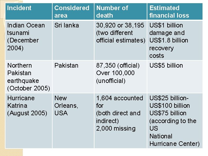 Incident Considered area Number of death Estimated financial loss Indian Ocean tsunami (December 2004)