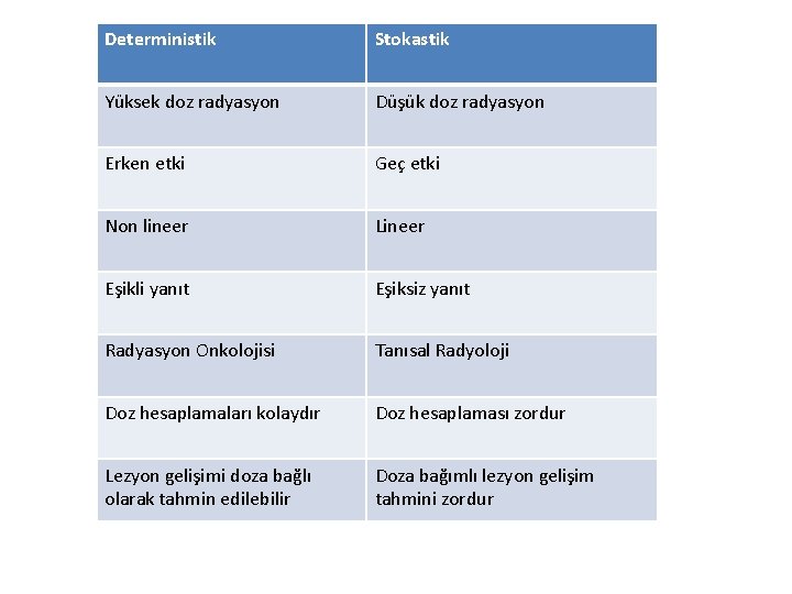 Deterministik Stokastik Yüksek doz radyasyon Düşük doz radyasyon Erken etki Geç etki Non lineer