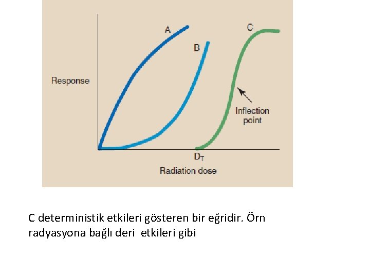 C deterministik etkileri gösteren bir eğridir. Örn radyasyona bağlı deri etkileri gibi 