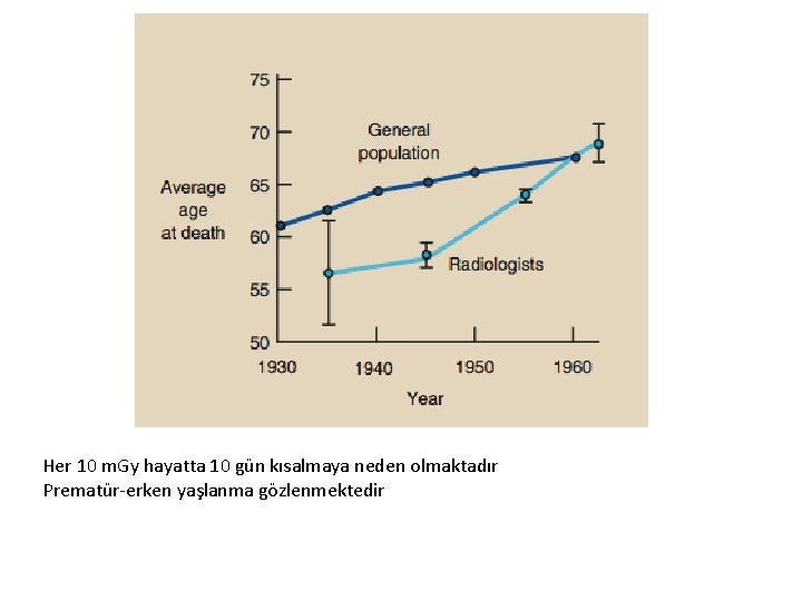 Her 10 m. Gy hayatta 10 gün kısalmaya neden olmaktadır Prematür-erken yaşlanma gözlenmektedir 