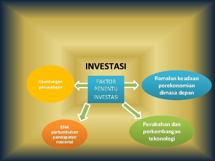 INVESTASI Keuntungan perusahaan Efek pertumbuhan pendapatan nasional FAKTOR PENENTU INVESTASI Ramalan keadaan perekonomian dimasa