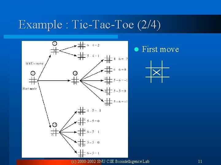 Example : Tic-Tac-Toe (2/4) l First move (c) 2000 -2002 SNU CSE Biointelligence Lab