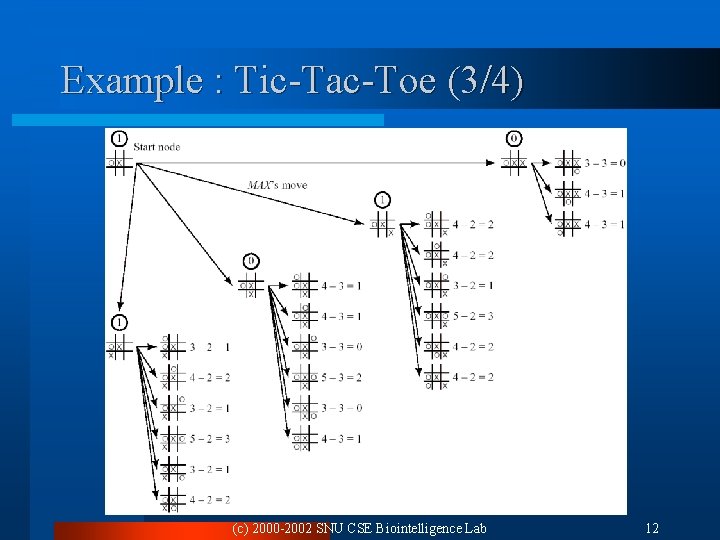 Example : Tic-Tac-Toe (3/4) (c) 2000 -2002 SNU CSE Biointelligence Lab 12 