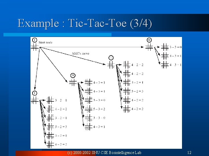 Example : Tic-Tac-Toe (3/4) (c) 2000 -2002 SNU CSE Biointelligence Lab 12 Example : Tic-Tac-Toe (3/4) (c) 2000 -2002 SNU CSE Biointelligence Lab 12
