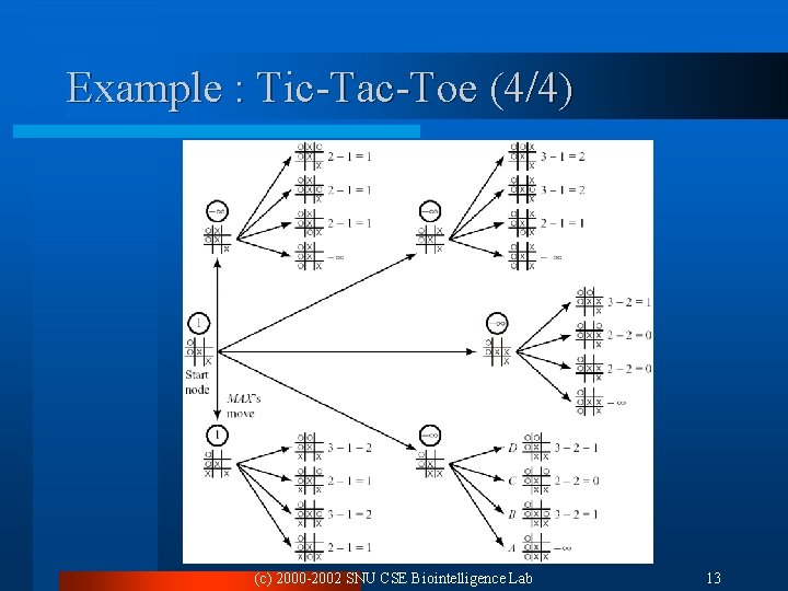 Example : Tic-Tac-Toe (4/4) (c) 2000 -2002 SNU CSE Biointelligence Lab 13 Example : Tic-Tac-Toe (4/4) (c) 2000 -2002 SNU CSE Biointelligence Lab 13