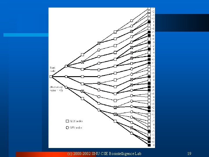 (c) 2000 -2002 SNU CSE Biointelligence Lab 19 