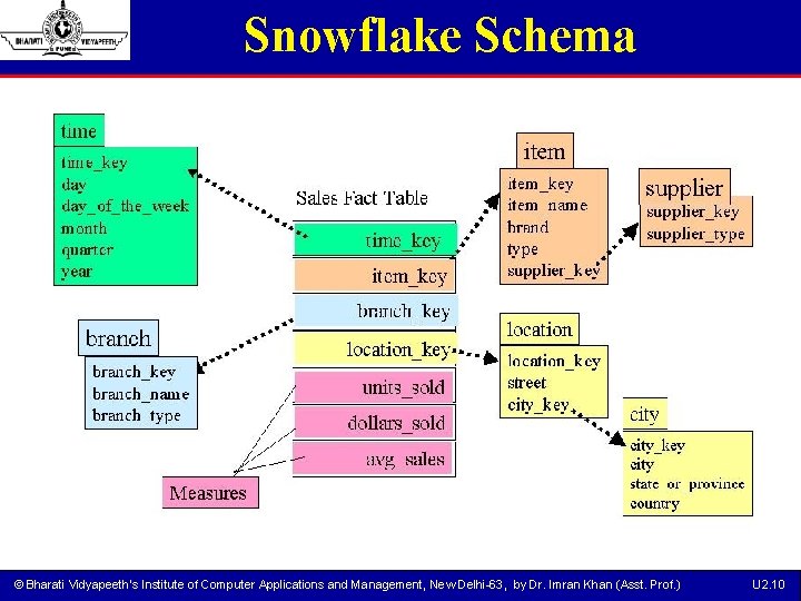 Snowflake Schema © Bharati Vidyapeeth’s Institute of Computer Applications and Management, New Delhi-63, by