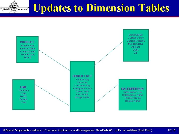 Updates to Dimension Tables CUSTOMER Customer Key Customer Name Marital Status Address State Zip