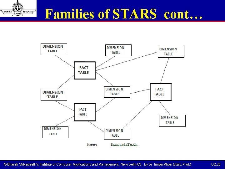 Families of STARS cont… © Bharati Vidyapeeth’s Institute of Computer Applications and Management, New