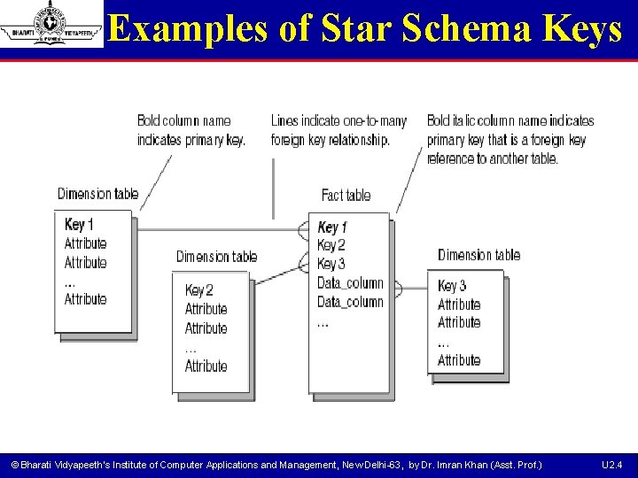 Examples of Star Schema Keys © Bharati Vidyapeeth’s Institute of Computer Applications and Management,