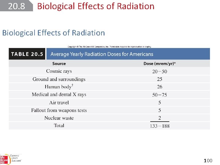 20. 8 Biological Effects of Radiation 100 