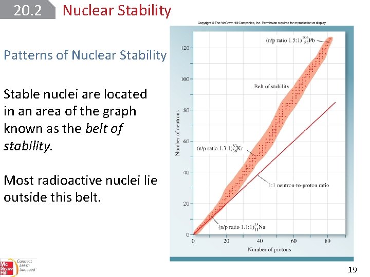 20. 2 Nuclear Stability Patterns of Nuclear Stability Stable nuclei are located in an