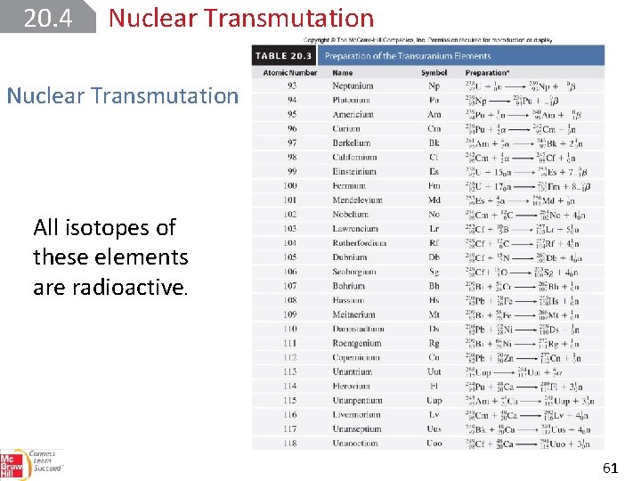 20. 4 Nuclear Transmutation All isotopes of these elements are radioactive. 61 