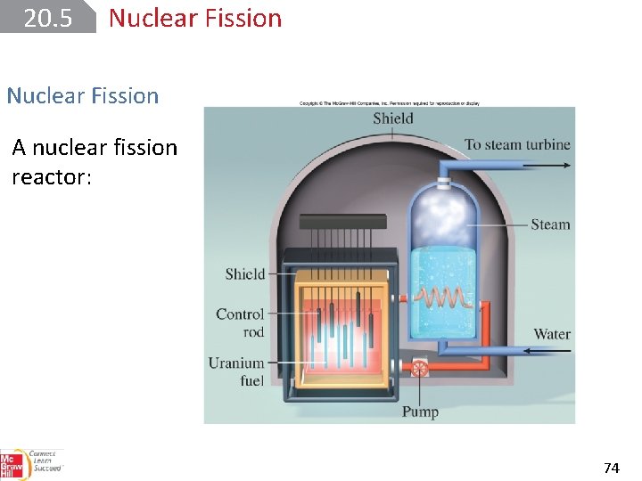 20. 5 Nuclear Fission A nuclear fission reactor: 74 