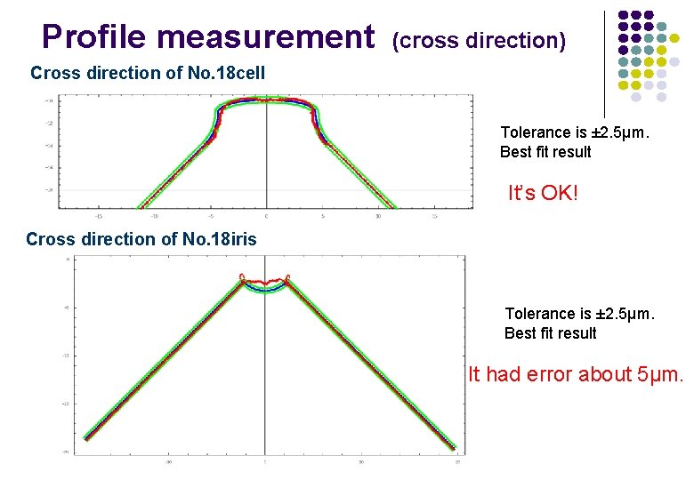 Profile measurement (cross direction) Cross direction of No. 18 cell Tolerance is ± 2.