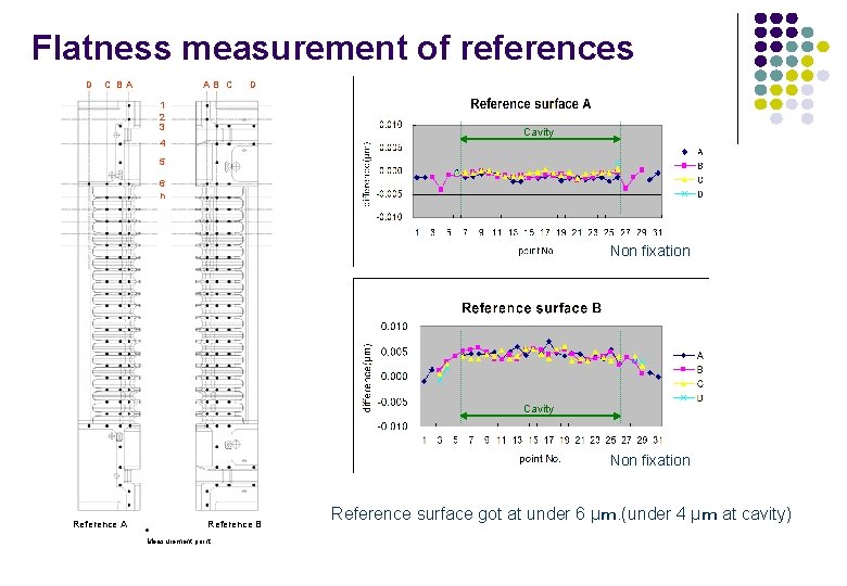 Flatness measurement of references D C BA AB C D 1 2 3 Cavity