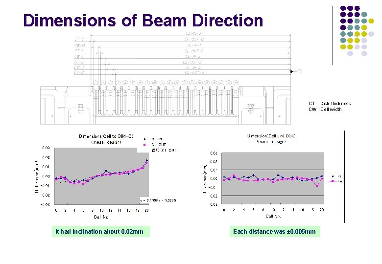 Dimensions of Beam Direction CT ：Disk thickness CW ：Cell width It had Inclination about