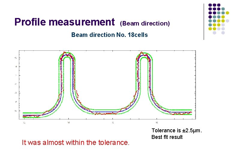 Profile measurement (Beam direction) Beam direction No. 18 cells It was almost within the