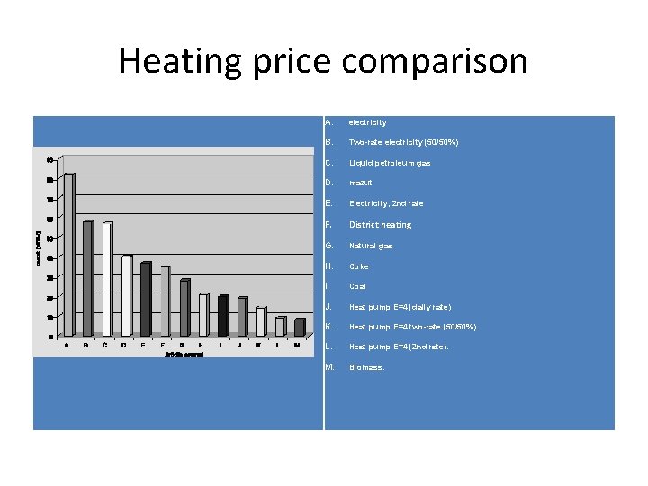 Heating price comparison A. electricity B. Two-rate electricity (50/50%) C. Liquid petroleum gas D.