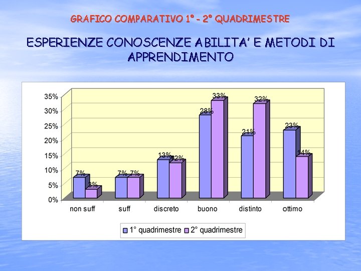 GRAFICO COMPARATIVO 1° - 2° QUADRIMESTRE ESPERIENZE CONOSCENZE ABILITA’ E METODI DI APPRENDIMENTO 