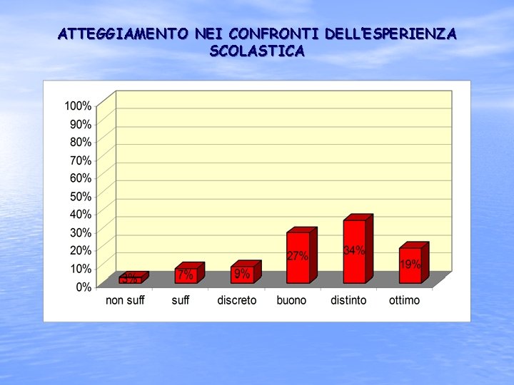 ATTEGGIAMENTO NEI CONFRONTI DELL’ESPERIENZA SCOLASTICA 