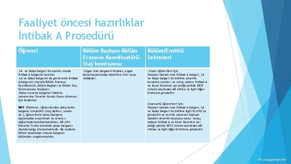 Faaliyet öncesi hazırlıklar İntibak A Prosedürü Öğrenci Bölüm Başkanı-Bölüm Erasmus KoordinatörüStaj komisyonu Bölüm/Enstitü Sekreteri