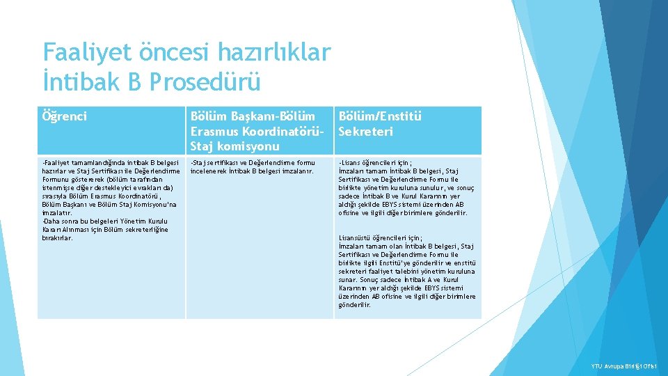 Faaliyet öncesi hazırlıklar İntibak B Prosedürü Öğrenci Bölüm Başkanı-Bölüm Erasmus KoordinatörüStaj komisyonu Bölüm/Enstitü Sekreteri