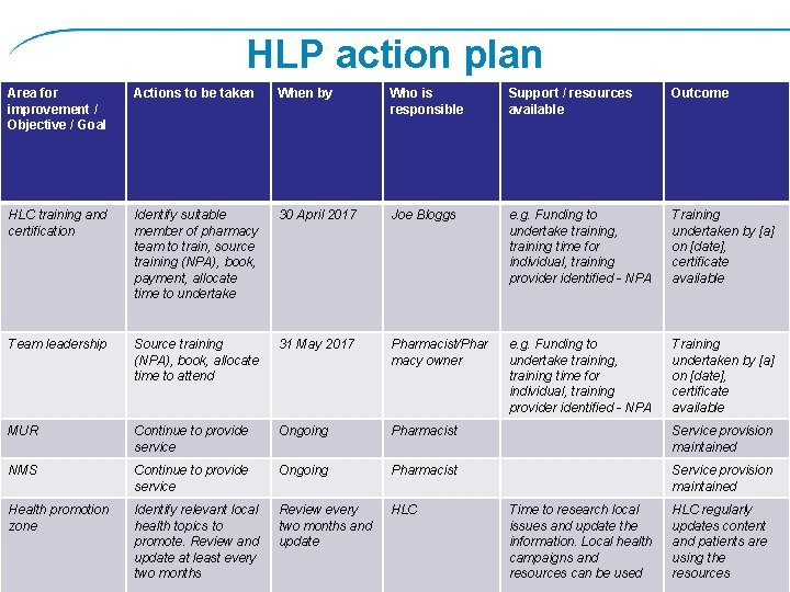 HLP action plan Area for improvement / Objective / Goal Actions to be taken