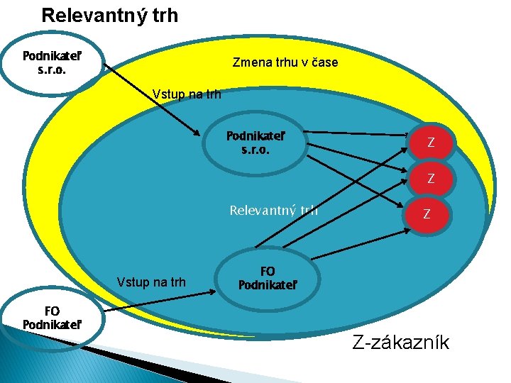 Relevantný trh Podnikateľ s. r. o. Zmena trhu v čase Vstup na trh Podnikateľ