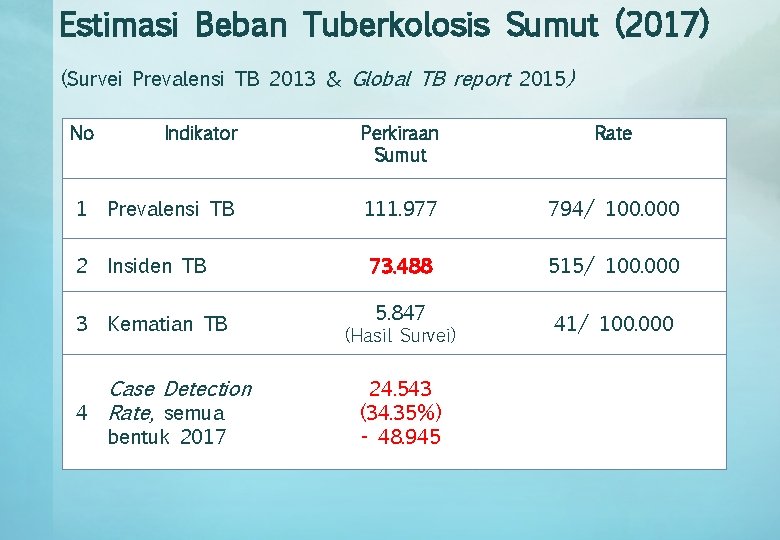 Estimasi Beban Tuberkolosis Sumut (2017) (Survei Prevalensi TB 2013 & Global TB report 2015)
