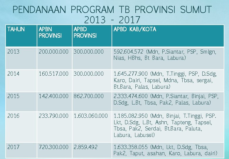 PENDANAAN PROGRAM TB PROVINSI SUMUT 2013 - 2017 TAHUN APBN PROVINSI APBD KAB/KOTA 2013