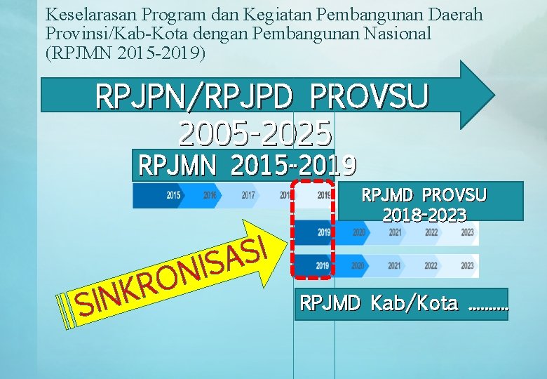 Keselarasan Program dan Kegiatan Pembangunan Daerah Provinsi/Kab-Kota dengan Pembangunan Nasional (RPJMN 2015 -2019) RPJPN/RPJPD