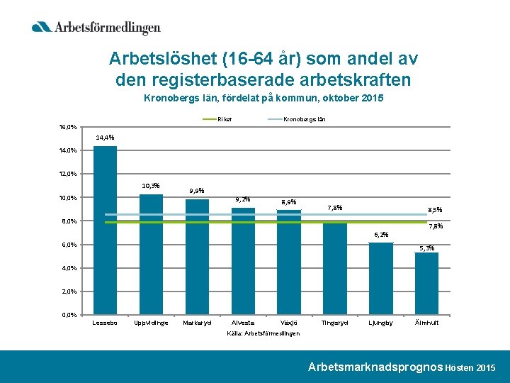 Arbetslöshet (16 -64 år) som andel av den registerbaserade arbetskraften Kronobergs län, fördelat på