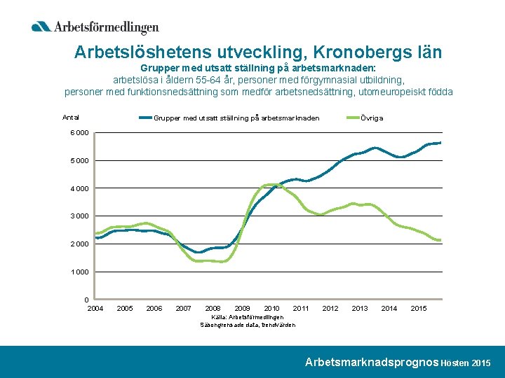 Arbetslöshetens utveckling, Kronobergs län Grupper med utsatt ställning på arbetsmarknaden: arbetslösa i åldern 55