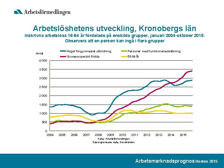 Arbetslöshetens utveckling, Kronobergs län Inskrivna arbetslösa 16 -64 år fördelade på enskilda grupper, januari