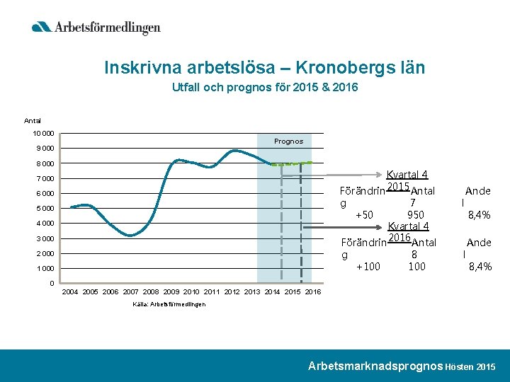 Inskrivna arbetslösa – Kronobergs län Utfall och prognos för 2015 & 2016 Antal 10
