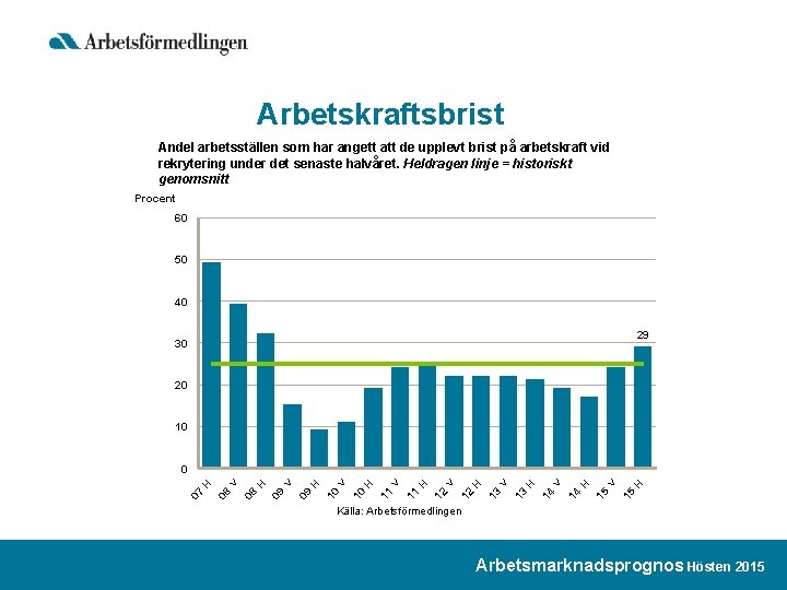 Arbetskraftsbrist Andel arbetsställen som har angett att de upplevt brist på arbetskraft vid rekrytering