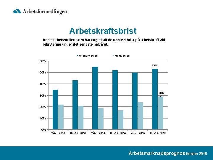 Arbetskraftsbrist Andel arbetsställen som har angett att de upplevt brist på arbetskraft vid rekrytering