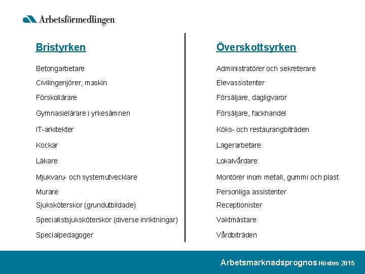 Bristyrken Överskottsyrken Betongarbetare Administratörer och sekreterare Civilingenjörer, maskin Elevassistenter Förskollärare Försäljare, dagligvaror Gymnasielärare i