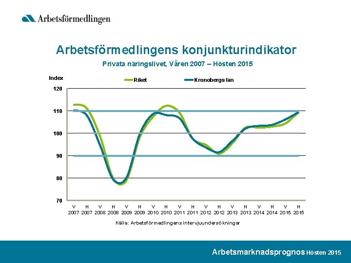 Arbetsförmedlingens konjunkturindikator Privata näringslivet, Våren 2007 – Hösten 2015 Index Riket Kronobergs län 120