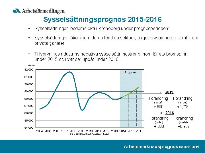 Sysselsättningsprognos 2015 -2016 • Sysselsättningen bedöms öka i Kronoberg under prognosperioden: • Sysselsättningen ökar