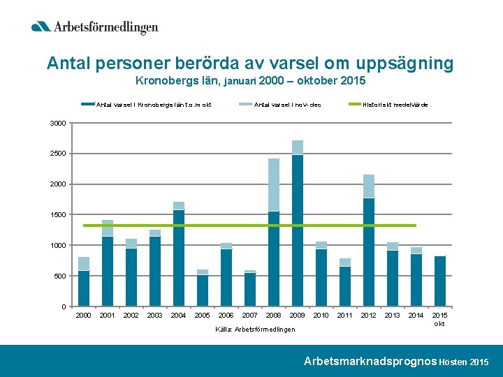 Antal personer berörda av varsel om uppsägning Kronobergs län, januari 2000 – oktober 2015