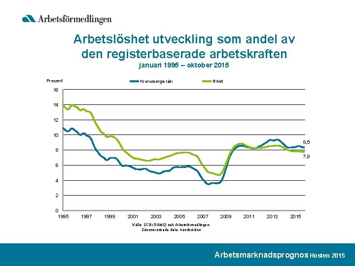 Arbetslöshet utveckling som andel av den registerbaserade arbetskraften januari 1995 – oktober 2015 Procent